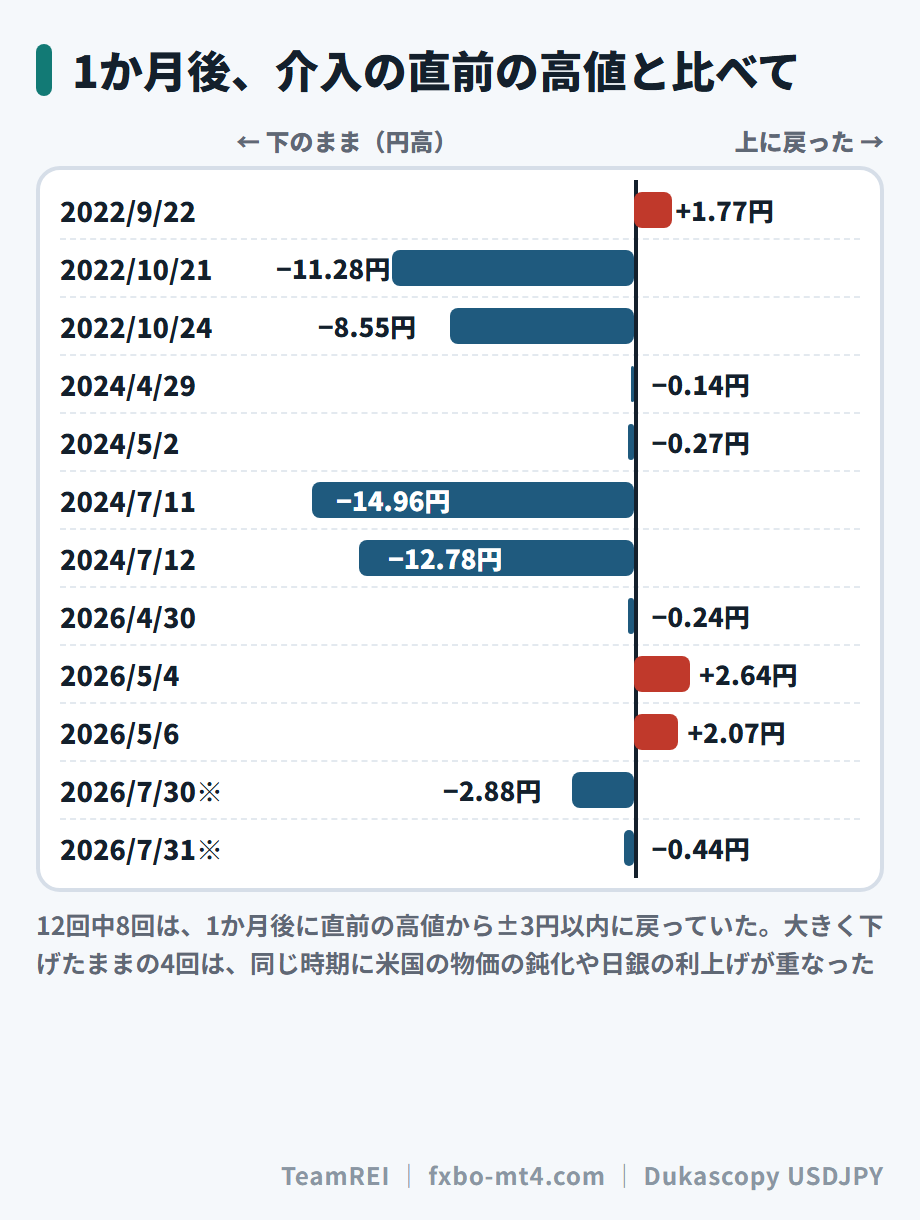介入の1か月後、直前の高値と比べた位置。12回中8回は±3円以内に戻っていた