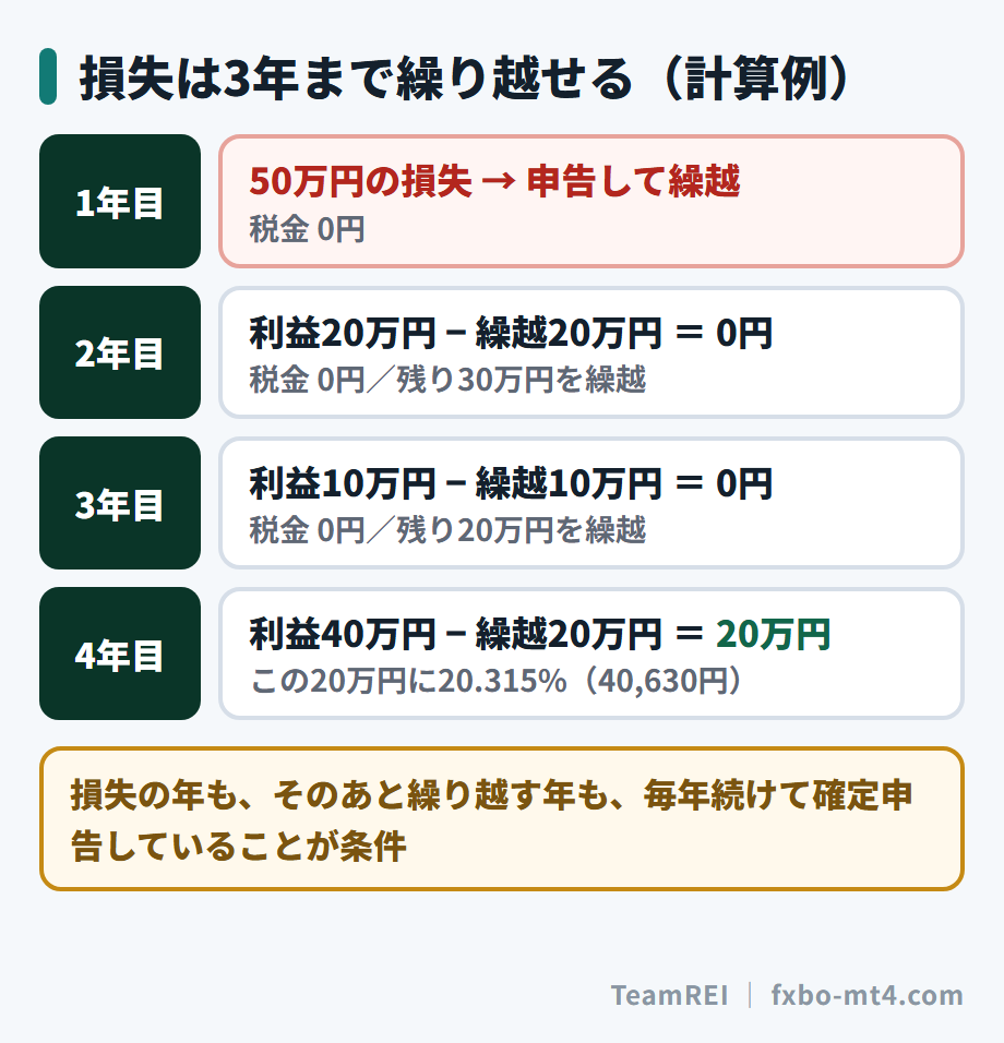 損失50万円を繰り越した場合の計算例。4年目は利益40万円から残り20万円を引いた20万円に課税