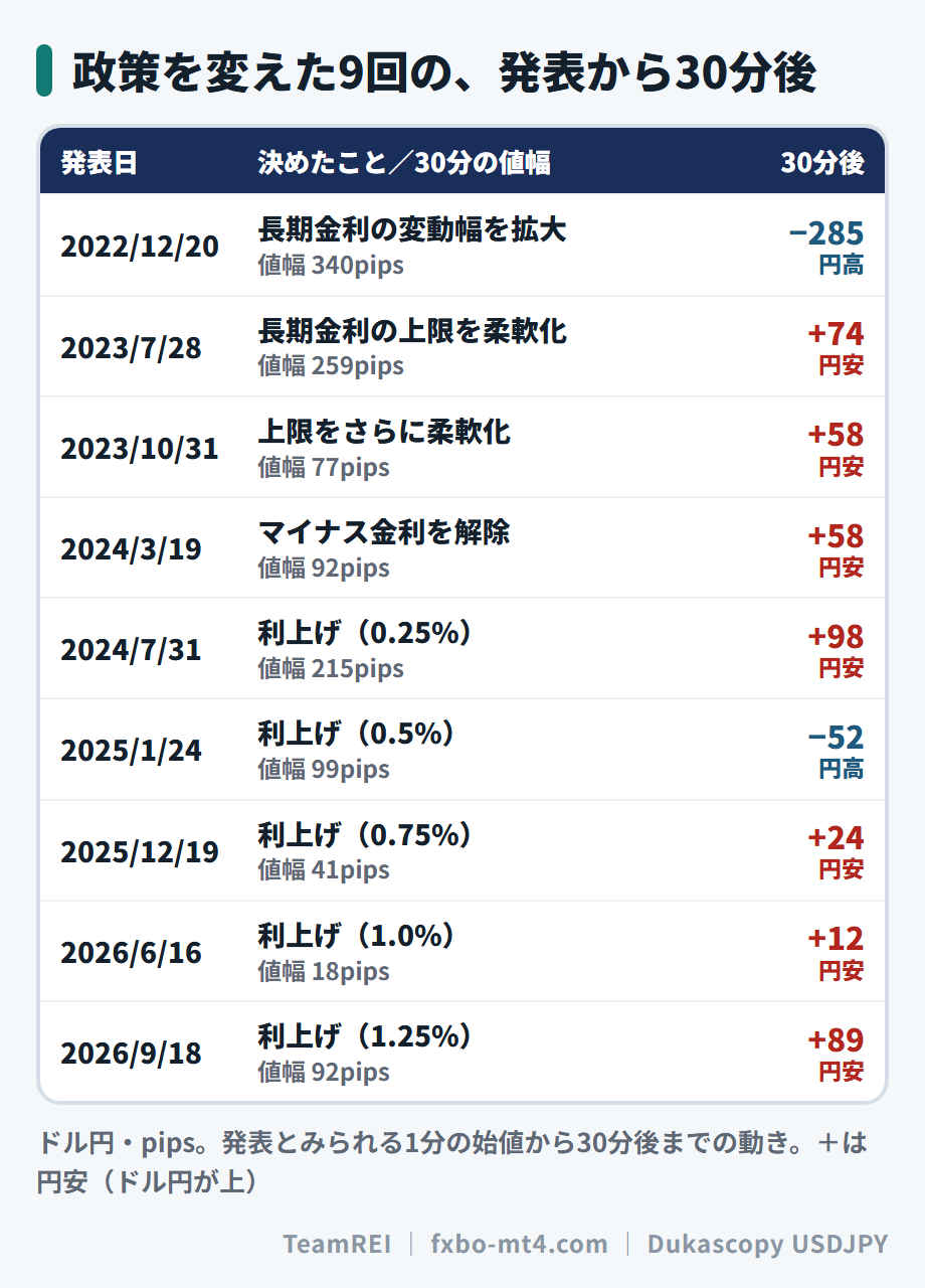政策を変えた9回の、発表から30分後の動き。9回のうち7回は円安方向