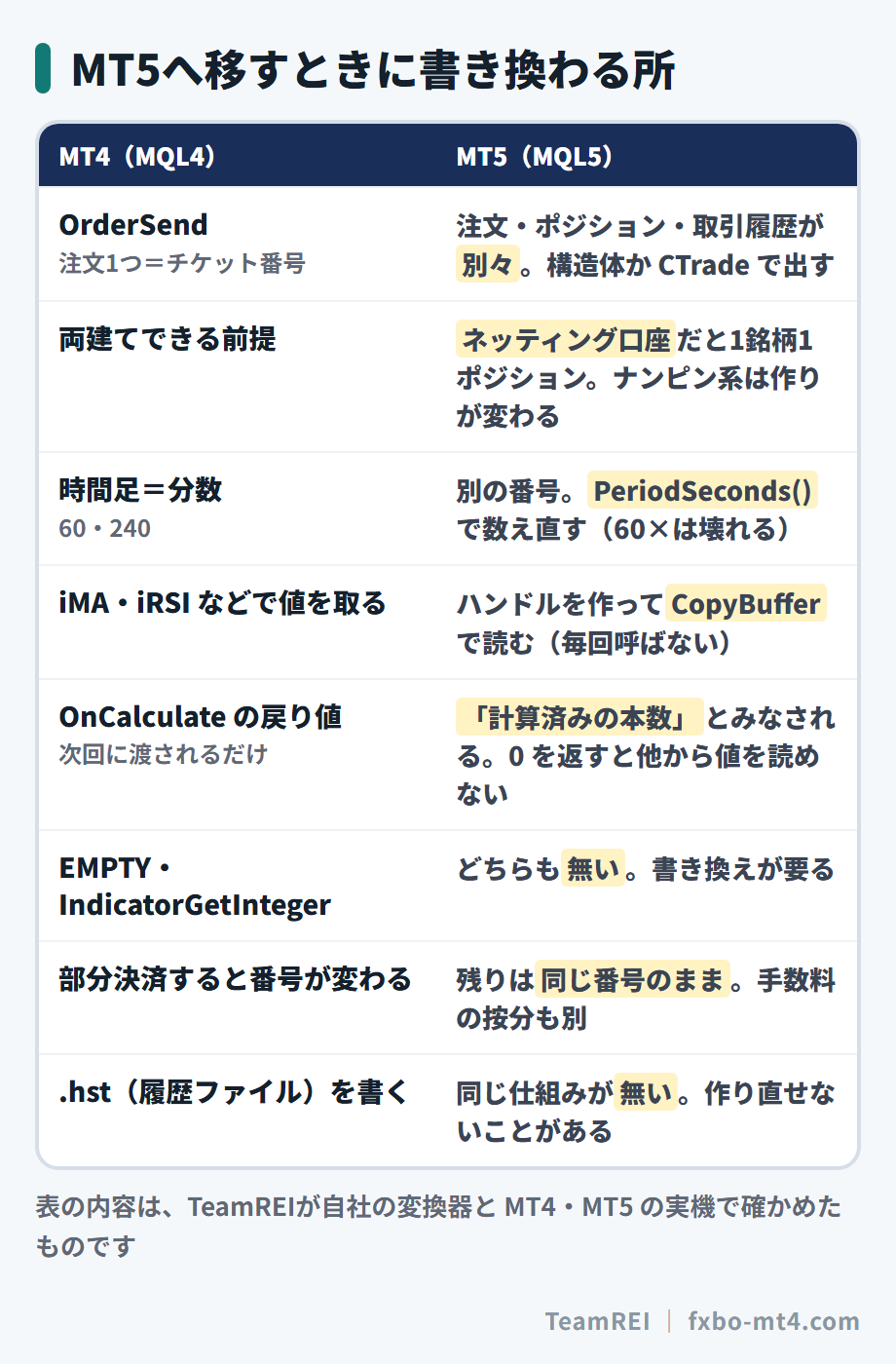 MT4とMT5で書き換わる所。注文の出し方・口座の方式・時間足・インジの読み方・OnCalculateの戻り値など