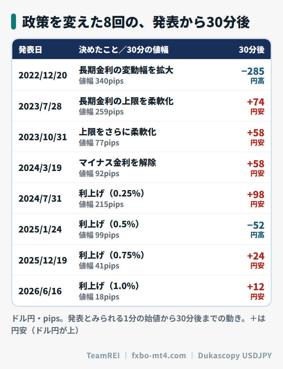 政策を変えた8回の、発表から30分後の動き。8回のうち6回は円安方向