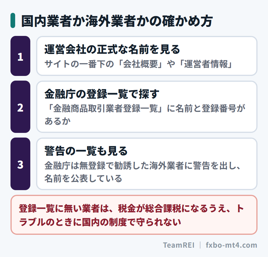国内の登録業者かどうかは、金融庁の金融商品取引業者登録一覧で確かめられる