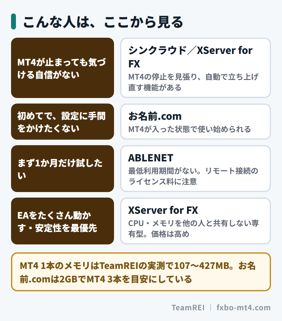 VPSの選び方。止まっても気づけないならシンクラウドかXServer、初めてならお名前.com、1か月だけ試すならABLENET