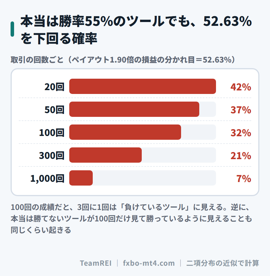 本当は勝率55%のツールでも、回数が少ないと52.63%を下回って見える確率