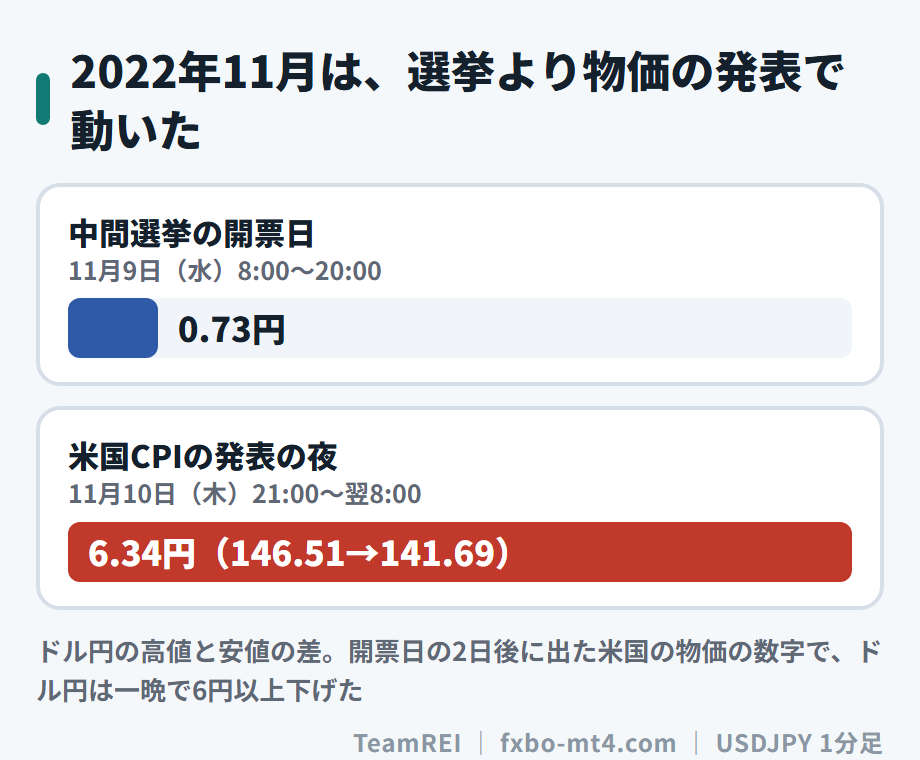 2022年は、中間選挙の開票日(0.73円)より、2日後の米国CPIの夜(6.34円)のほうが大きく動いた