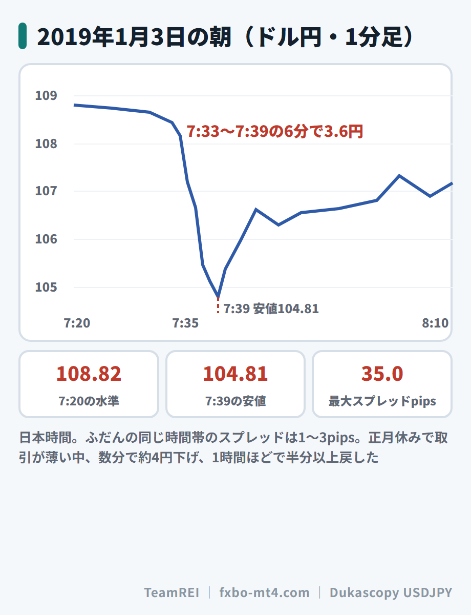2019年1月3日の朝のドル円。7:33〜7:39の6分で3.6円下げ、スプレッドは最大35pipsに開いた