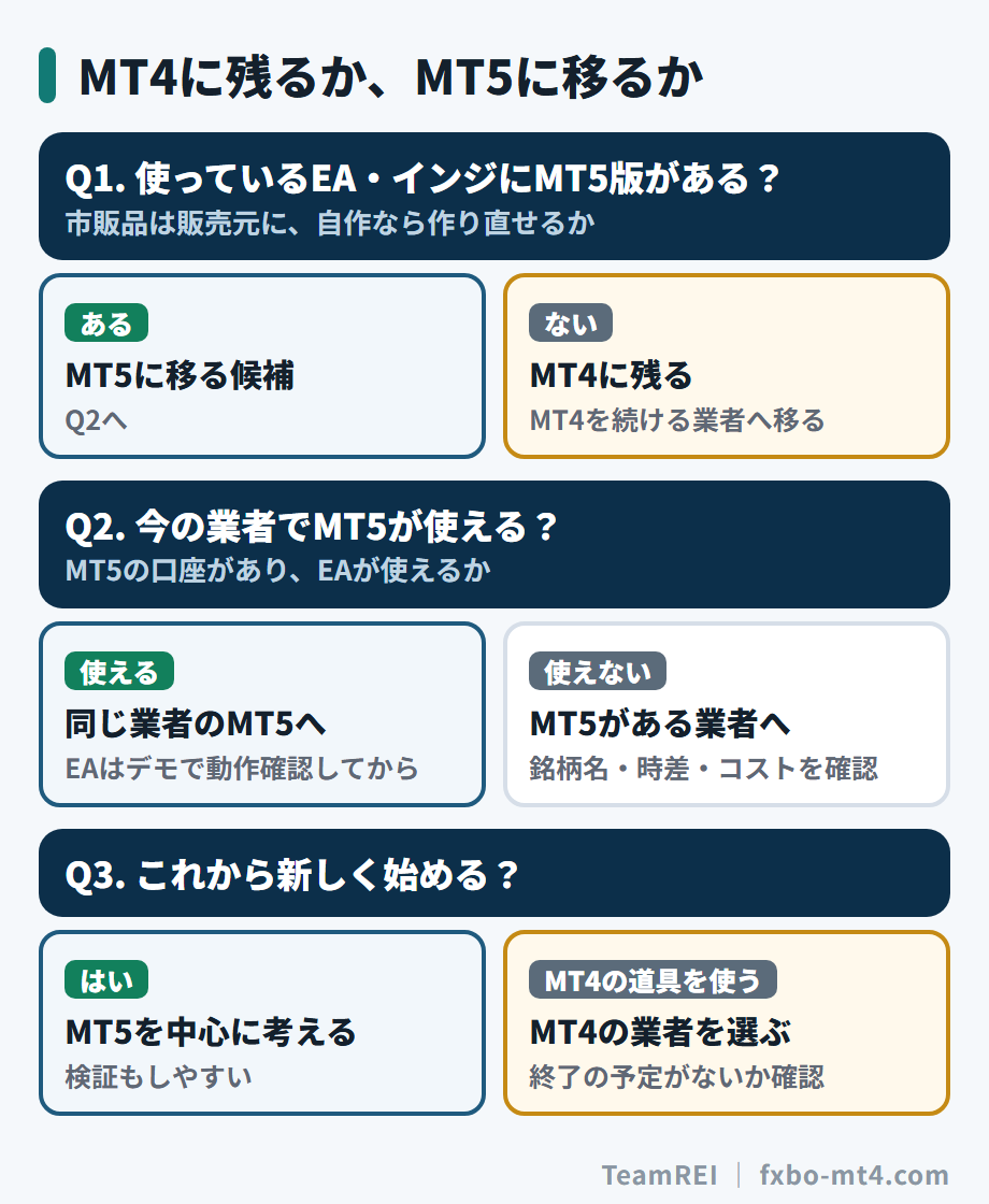 MT4に残るかMT5に移るかを決める3つの質問。EAにMT5版があるか、今の業者でMT5が使えるか、これから始めるか