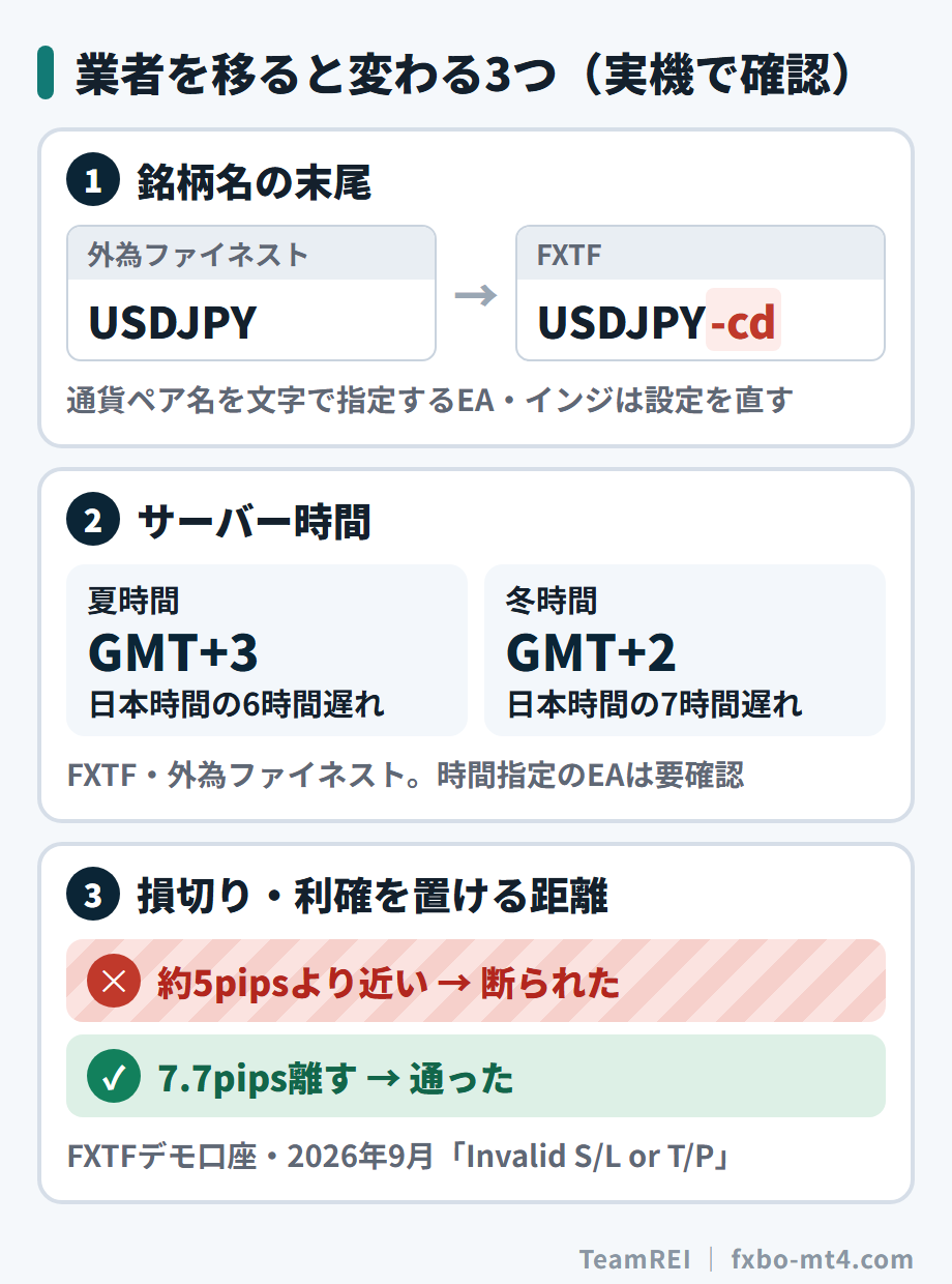 TeamREIの実機で確かめた違い。銘柄名の末尾・サーバー時間・損切りを置ける距離