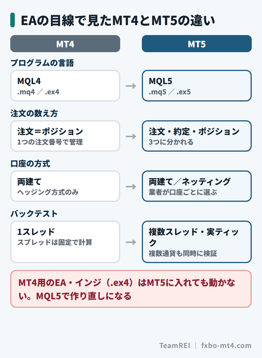 EAの目線で見たMT4とMT5の違い。言語、注文の数え方、口座の方式、バックテストが変わる
