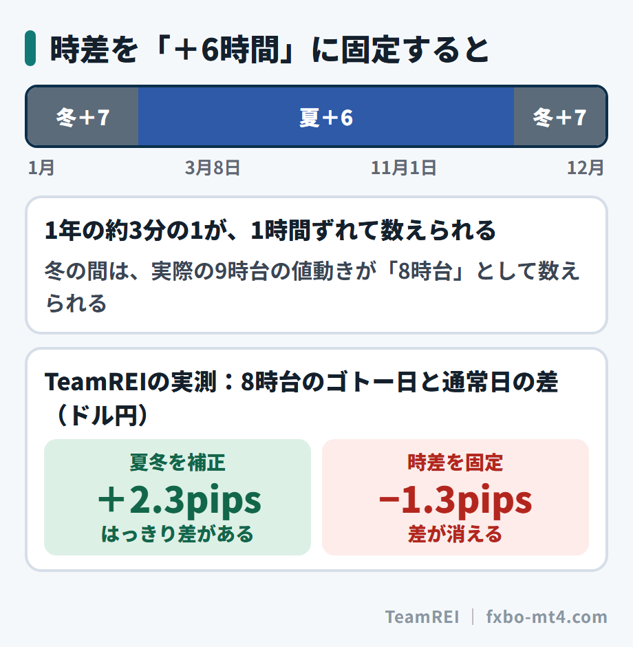 時差を1年中+6時間に固定すると、冬の期間は1時間ずれて数えられ、ゴトー日の差が消えてしまう