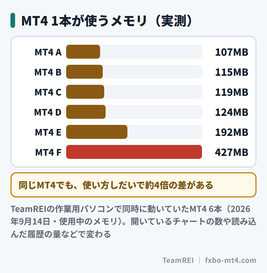 MT4 1本が使うメモリの実測。107MBから427MBまで、使い方しだいで約4倍の差