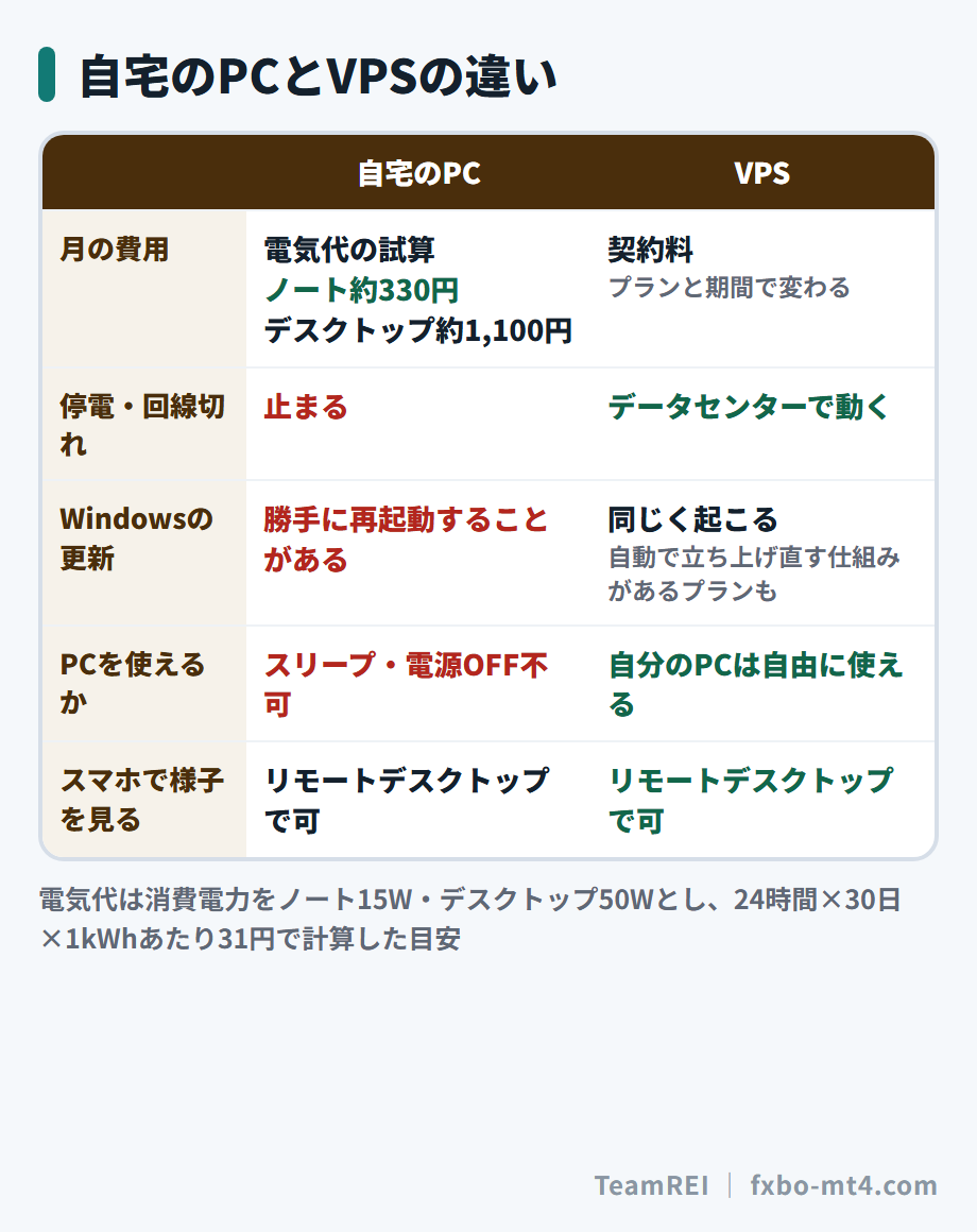 自宅のPCとVPSの違い。費用、停電や回線切れ、Windowsの更新、PCを自由に使えるか