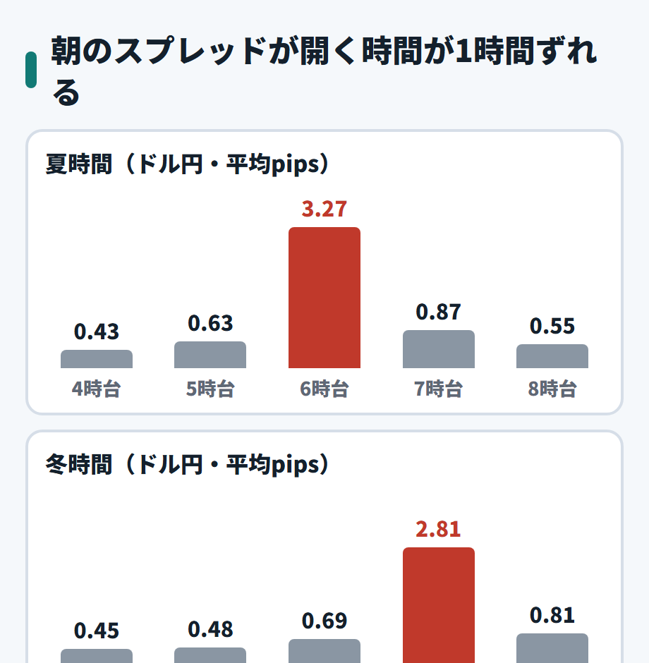 日本時間の朝のスプレッド。夏時間は6時台、冬時間は7時台にいちばん開く