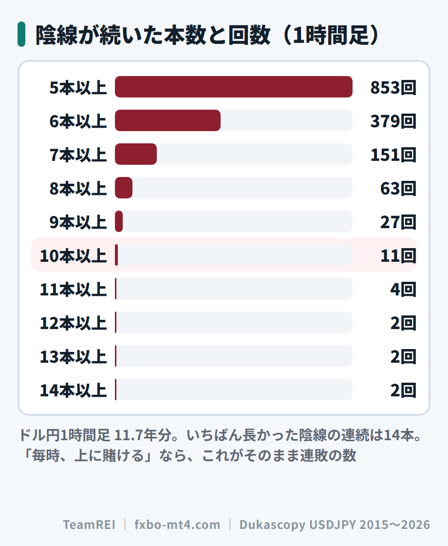 ドル円1時間足で陰線が続いた本数と回数。10本以上は11回、最長は14本