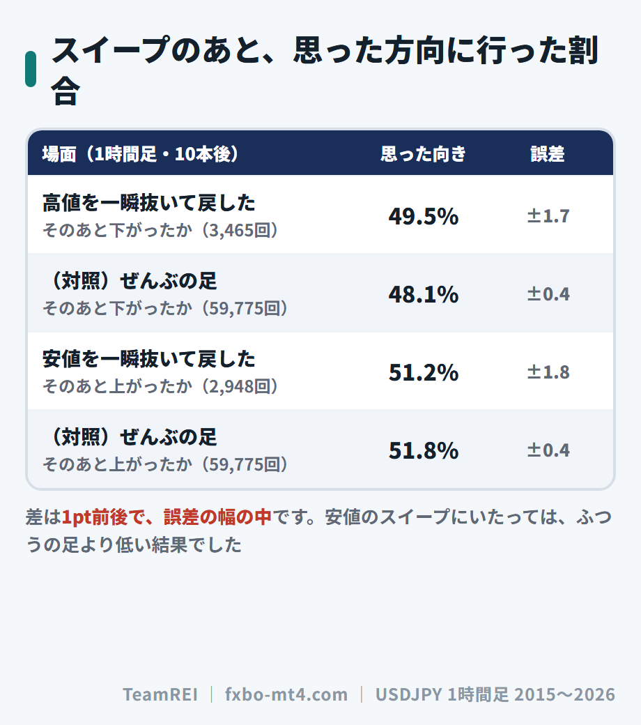 スイープ後に思った方向へ行った割合と、ぜんぶの足との比較