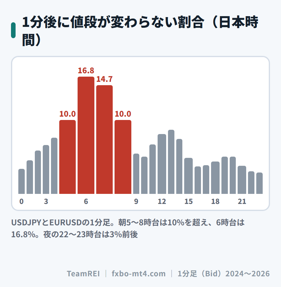 1分後に値段が変わらない割合を日本時間で見たもの。朝6時台は16.8%