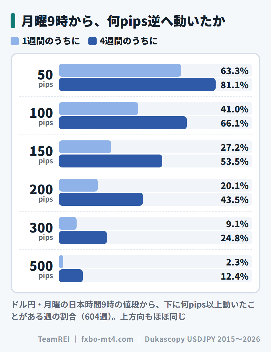 ドル円で、月曜9時の値段から4週間のうちに100pips以上逆へ動いた週は66.1%、300pipsでは24.8%