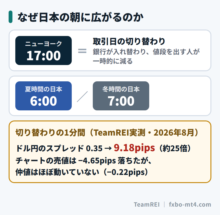 ニューヨーク17時の取引日の切り替わりは、夏は日本時間6時、冬は7時