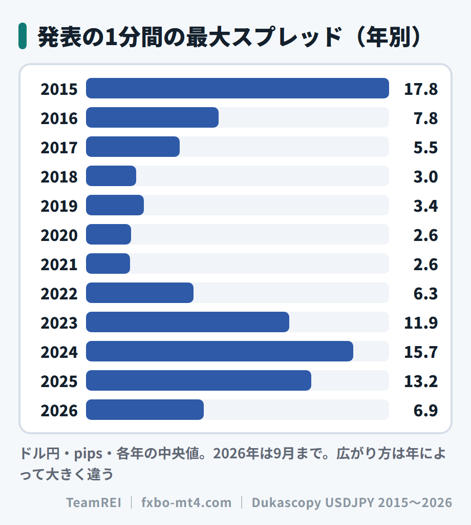 発表の1分間の最大スプレッドの年別の中央値。2020〜2021年は2.6pips、2024年は15.7pips