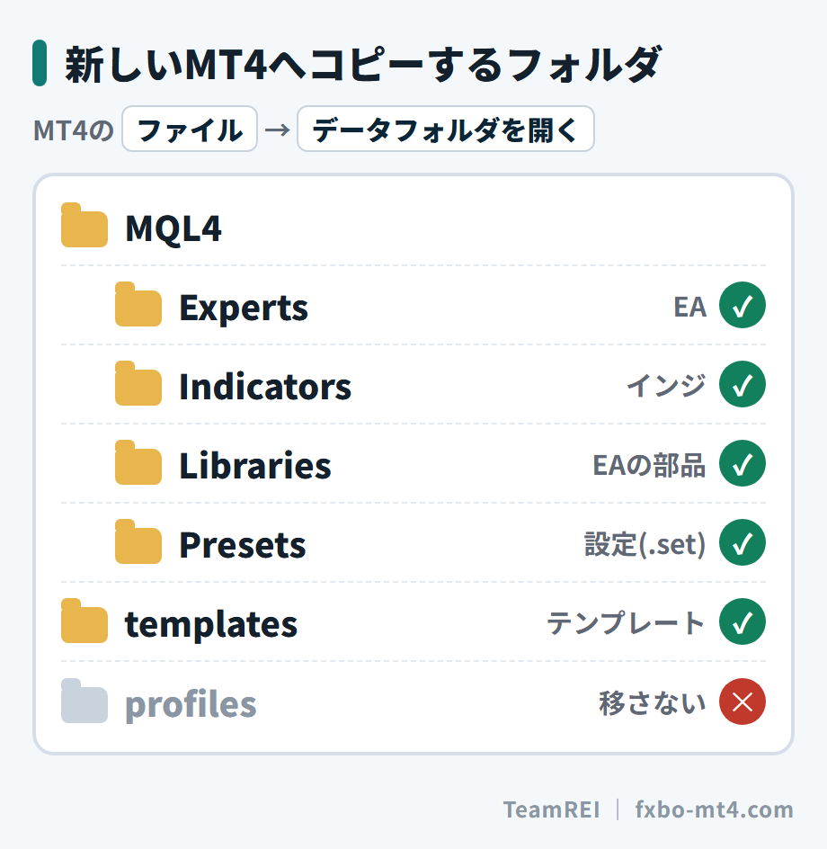 データフォルダの中で、新しいMT4へコピーするフォルダ。profiles は移さない