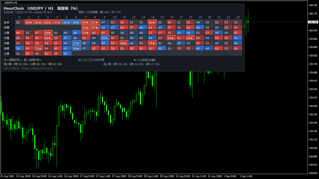 MT4インジケーターHourClockの表示例（USDJPY 1時間足の陽線率を24時間×曜日で表示）