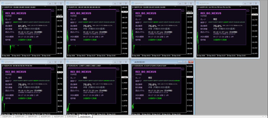 MT4に USDJPY・EURJPY・GBPJPY・AUDJPY・NZDJPY・EURUSD・AUDUSD の1分足チャートを並べ、それぞれに REI_BO_Nexus を入れた画面