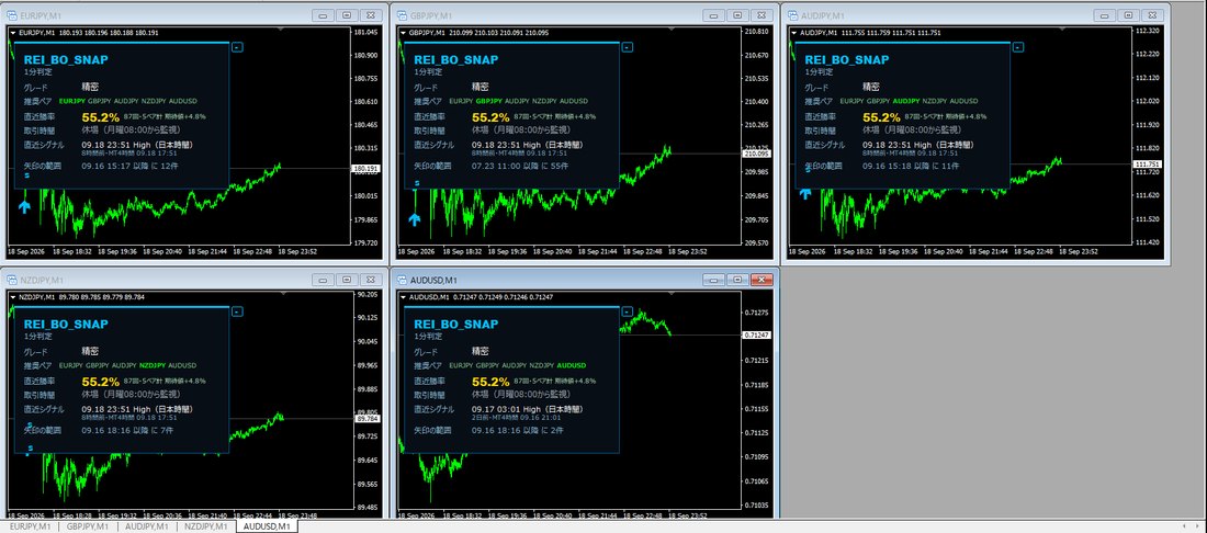 MT4に EURJPY・GBPJPY・AUDJPY・NZDJPY・AUDUSD の1分足チャートを並べ、それぞれに REI_BO_Snap を入れた画面