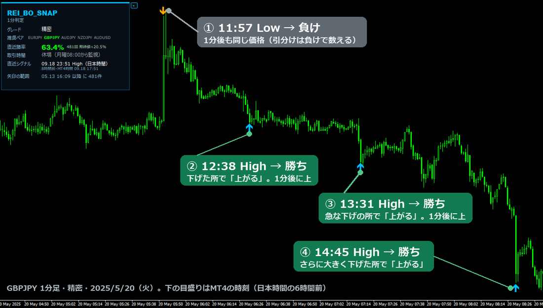 REI_BO_Snap を入れたMT4の画面。GBPJPYの1分足で、4時間のあいだに下向きの矢印が1本、上向きの矢印が3本出ている