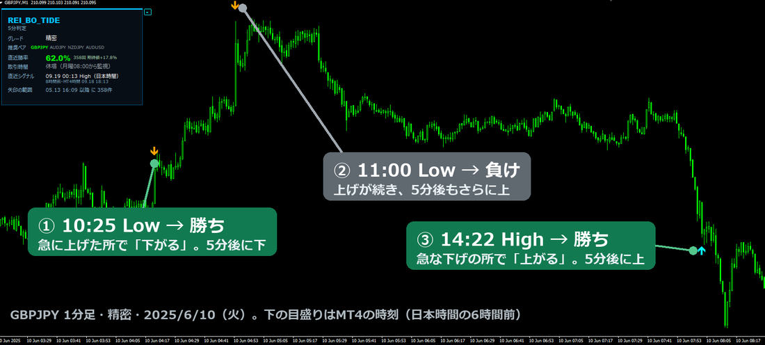 REI_BO_Tide を入れたMT4の画面。GBPJPYの1分足で、上げた所で下向きの矢印が2本、急な下げの所で上向きの矢印が1本出ている