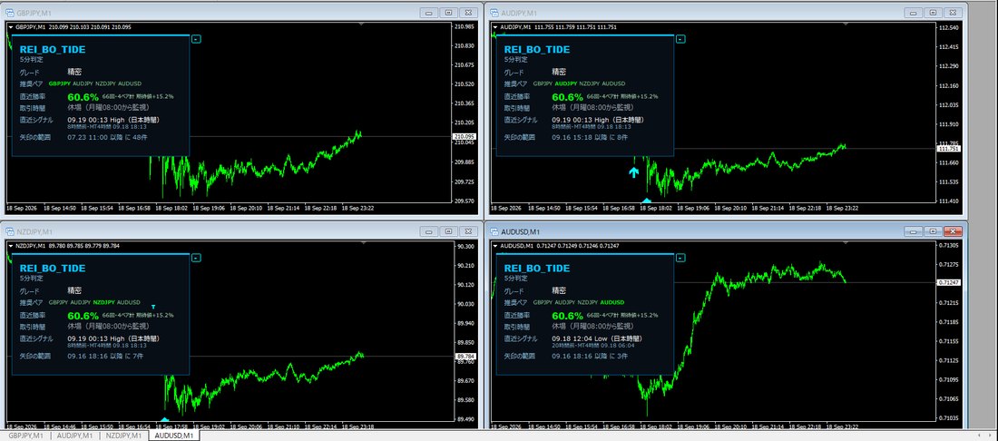 MT4に GBPJPY・AUDJPY・NZDJPY・AUDUSD の1分足チャートを並べ、それぞれに REI_BO_Tide を入れた画面