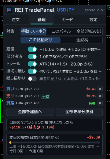 管理タブ。建値・部分決済・トレール・損切り無しの自動がオン。買い0.78、スマホで建てた売り0.10、買い指値1.04が並び、全ポジションが損切りになったらマイナス118.57ドル（残高の1.19%）、本日の損益と上限までの棒が出ている