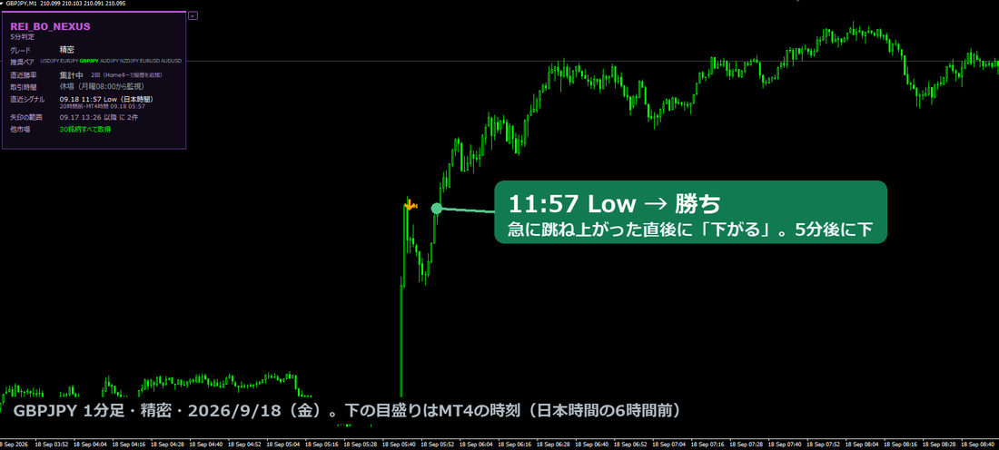 REI_BO_Nexus をMT4のGBPJPY 1分足に入れた画面。急騰した直後に下向きの矢印が1本出ている