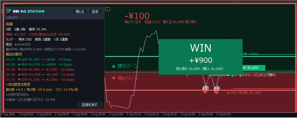 勝ち線に触れて決着し、チャートの真ん中にWINの結果カードが出た画面