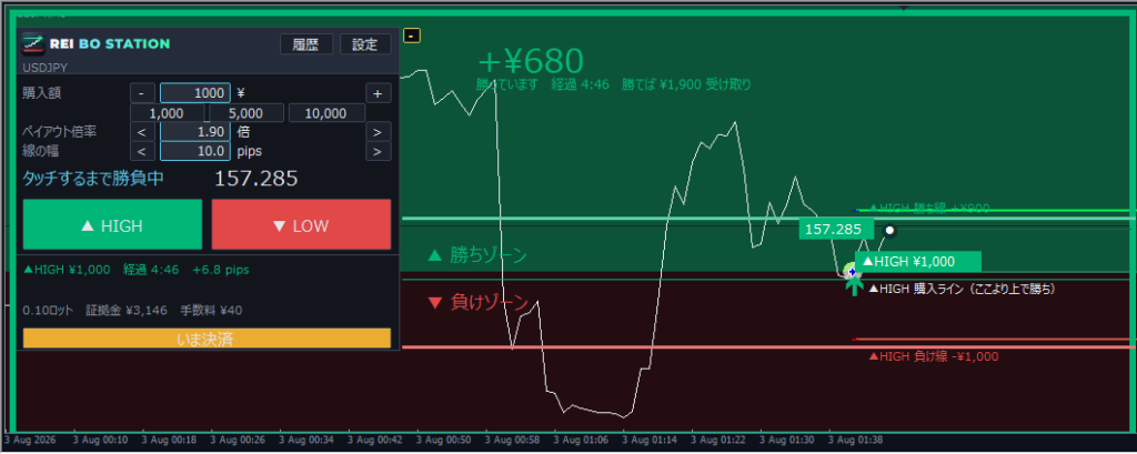HIGHで保有中。背景が勝ちゾーン(緑)と負けゾーン(赤)に分かれ、勝ち線・負け線・購入ラインとエントリーの旗が出ている画面