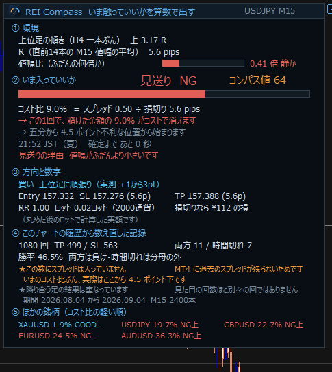REI_CompassのMT4画面。環境・いま入っていいか・方向と数字・記録・ほかの銘柄が1枚のパネルに縦に並んでいる