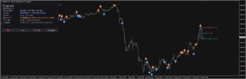USDJPY1時間足に、4時間足の範囲とCRTの印を引いた表示例