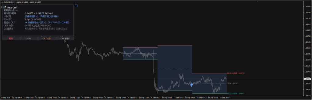 REI_CRTのチャート表示例。EURUSD15分足に、1本前の日足の高値・安値・50%を次の日の時間いっぱいに引いた帯と、安値側を刈って戻ったCRTの印、左上に状態のパネル