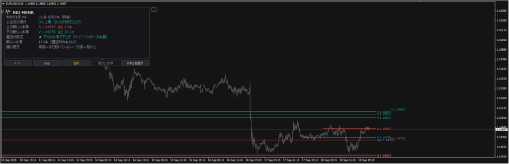 USDJPY15分足に、4時間足で判定したMSNRの水準を重ねた表示例