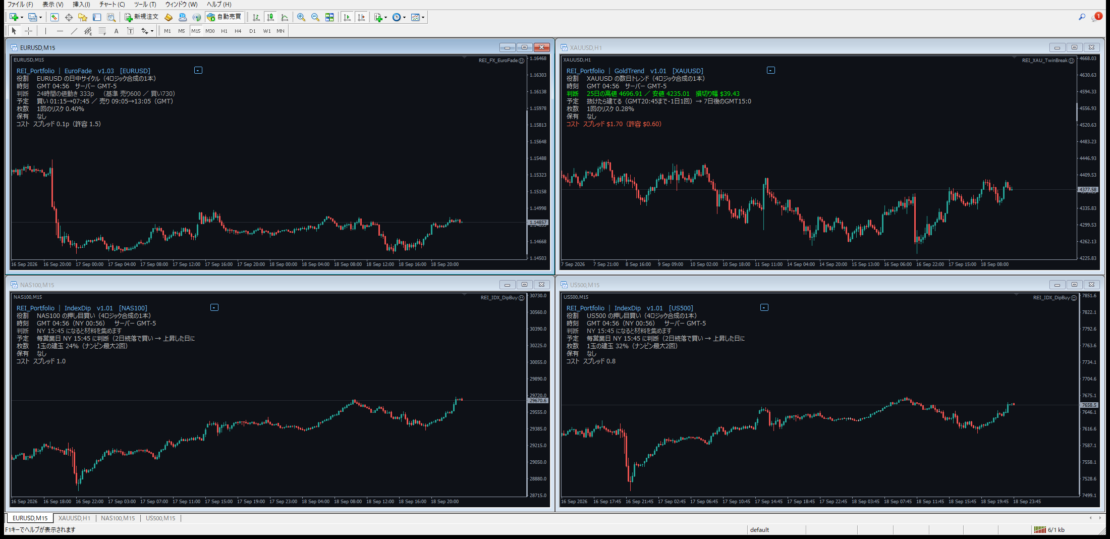 REI_Portfolio をMT4の4枚のチャートで動かしている画面（EURUSD・金・NAS100・US500）
