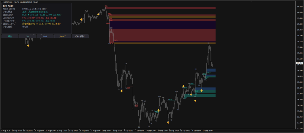 REI_SMCのチャート表示例。USDJPY1時間足に高値安値の名前（HH・HL・LH・LL）、BOSの線、オーダーブロックとFVGの帯、スイープの矢印と左上のパネルが表示されている