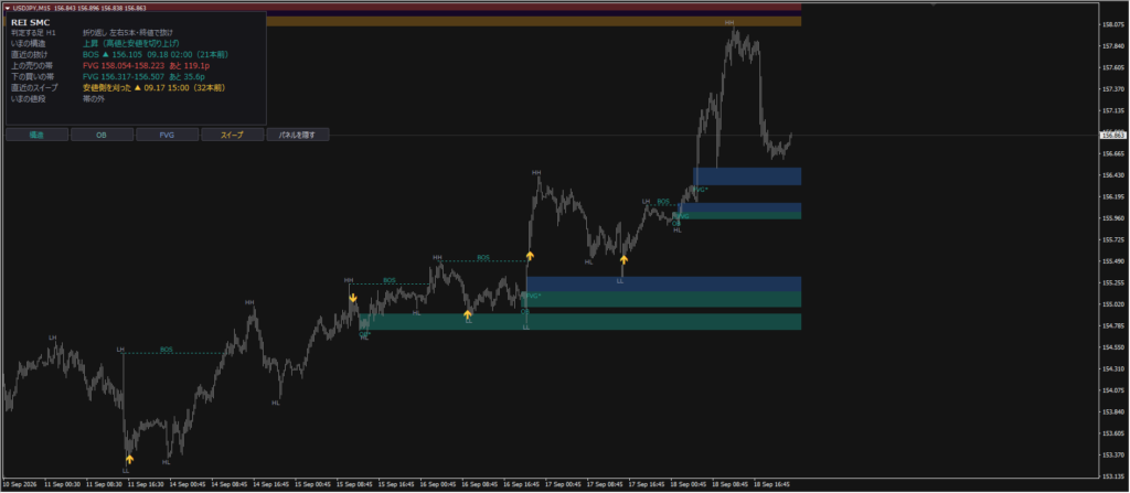 USDJPY15分足のチャートに、1時間足で判定したBOSの線とオーダーブロック・FVGの帯を重ねた表示例