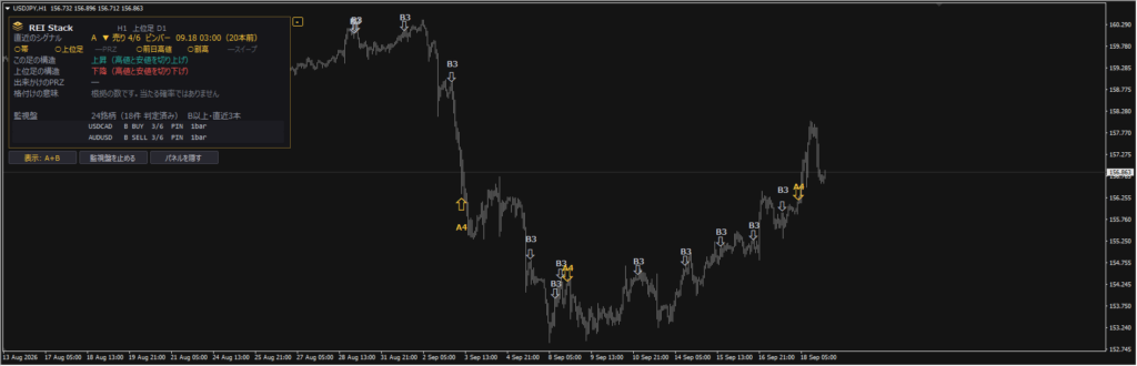 REI StackのMT4画面。USDJPY1時間足に格付けA・Bの矢印と、左上に直近のシグナルと6つの根拠、監視盤のパネル