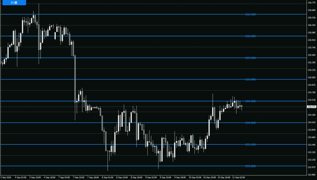 USDJPY 1時間足に、0.50刻みのキリ番と0.25刻みの中間線が自動で引かれている
