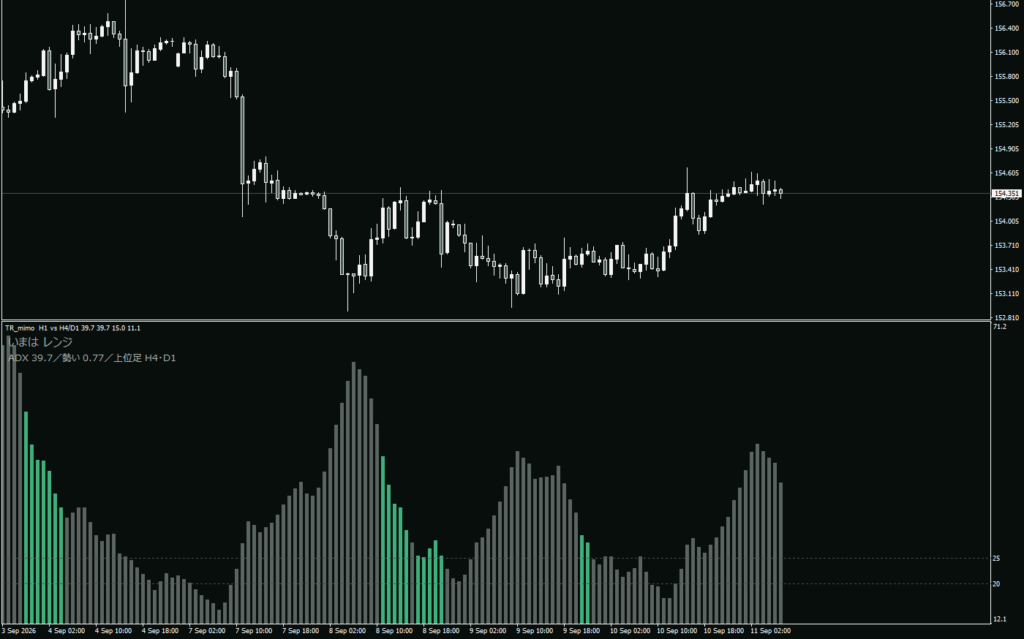 USDJPY 1時間足の下に、トレンドかレンジかを色分けしたヒストグラムと「いまは レンジ」の判定が出ている