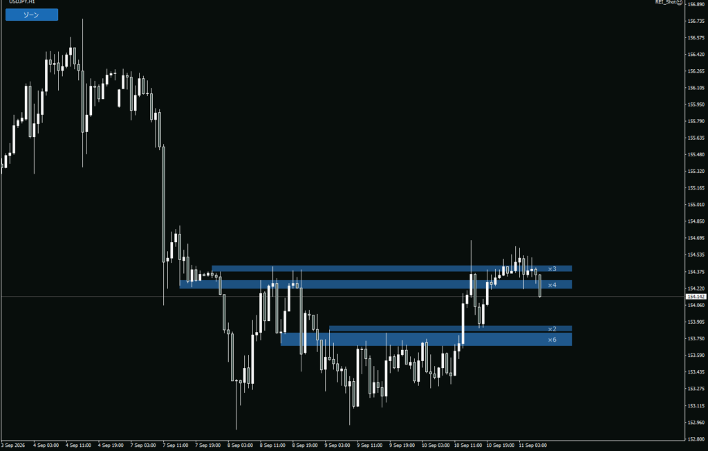 USDJPY 1時間足に、反応した回数（×3・×4・×2・×6）つきのレジサポゾーンが4本、現在値の上下に表示されている