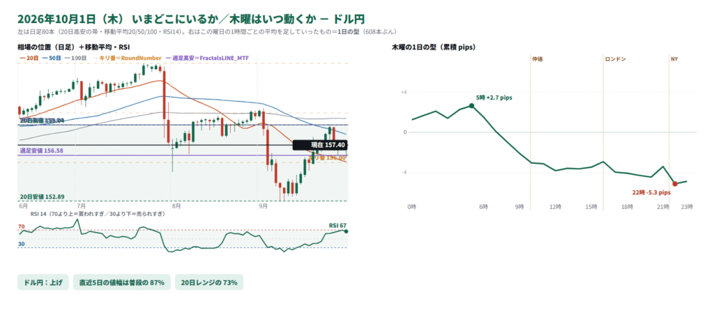 ドル円の日足の位置と1日の型