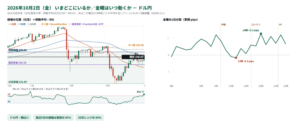 ドル円の日足の位置と1日の型