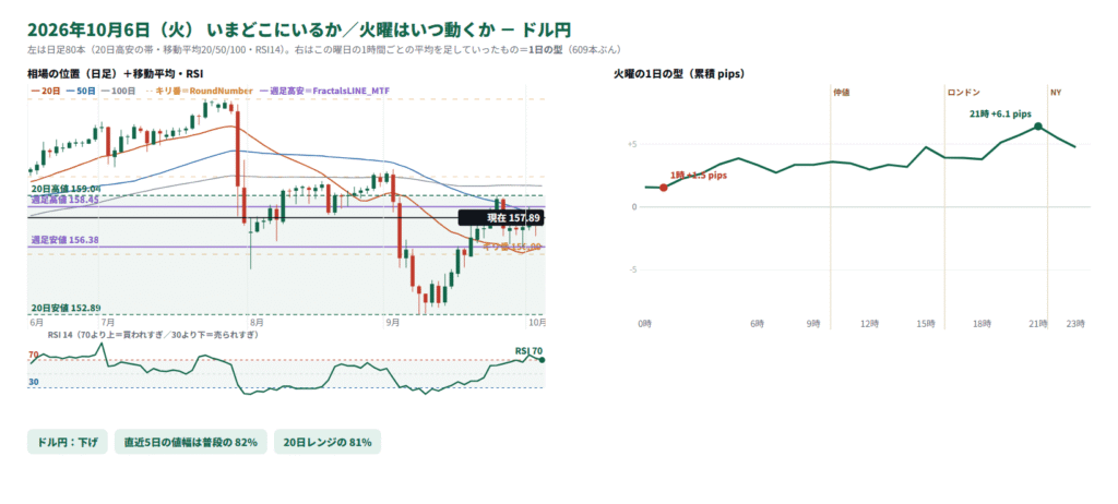 ドル円の日足の位置と1日の型