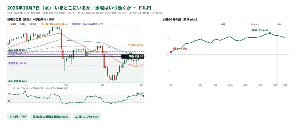 ドル円の日足の位置と1日の型