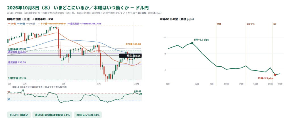 ドル円の日足の位置と1日の型